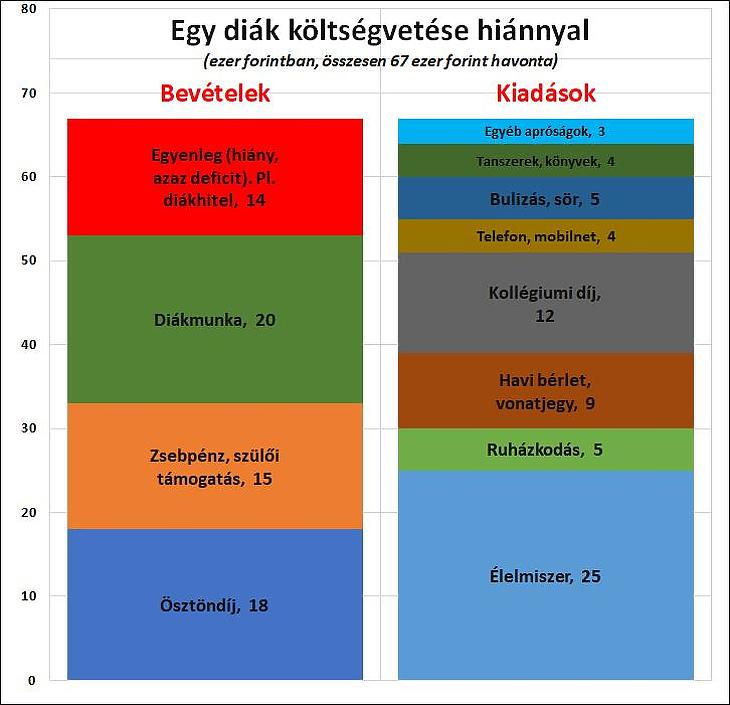 Ábra: Példa deficites (hiányos) diák-költségvetésre