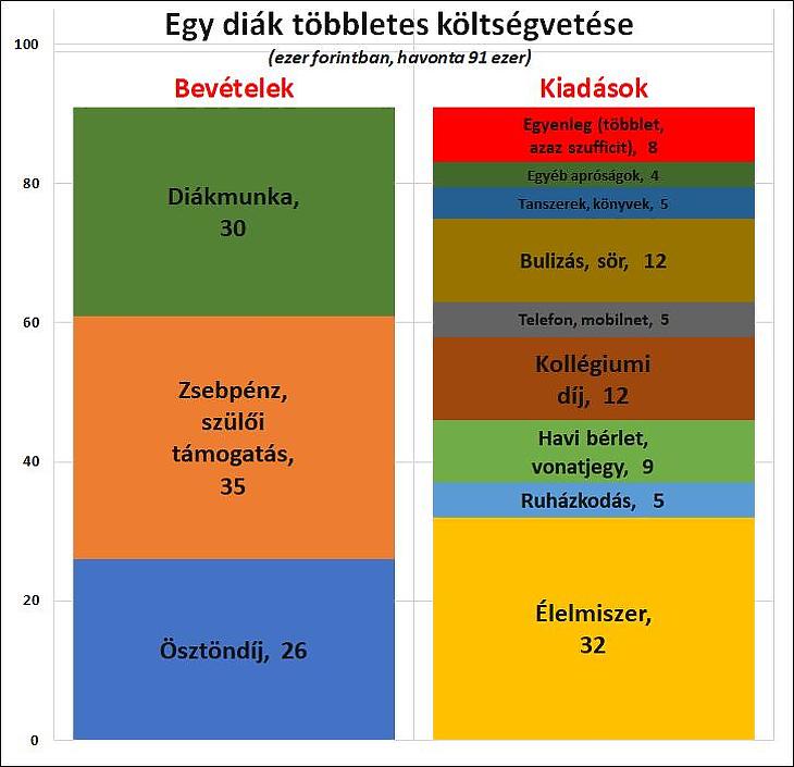 Ábra: Példa szufficites (többletes) diák-költségvetésre