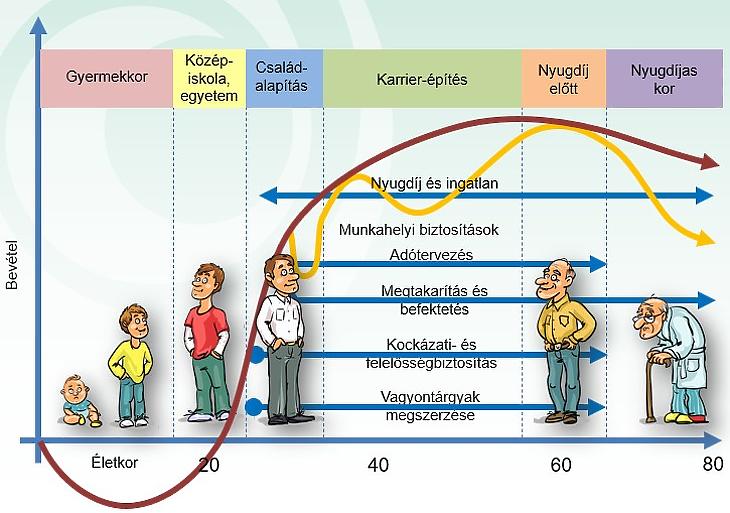 Az életpálya szakaszai a megtakarítások és a biztosítások szempontjából (Mabisz)